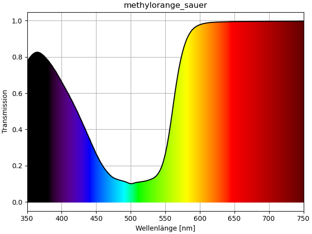 Methylorange\UVVis_vis_color_transmission_methylorange_sauer.png